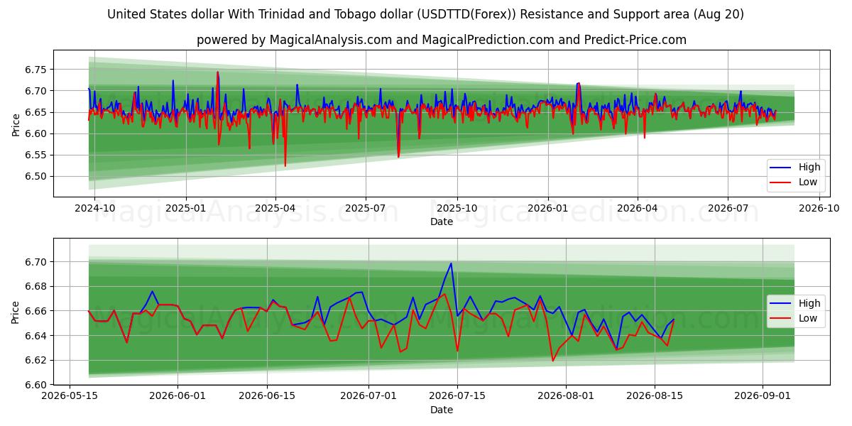  United States dollar With Trinidad and Tobago dollar (USDTTD(Forex)) Support and Resistance area (18 Aug) 