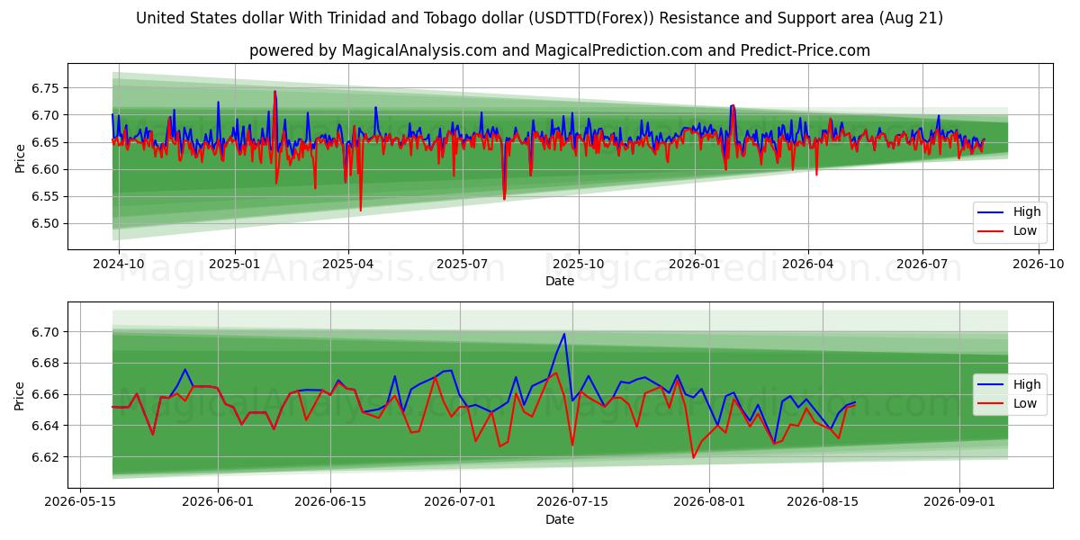  US-Dollar Mit Trinidad- und Tobago-Dollar (USDTTD(Forex)) Support and Resistance area (20 Aug) 