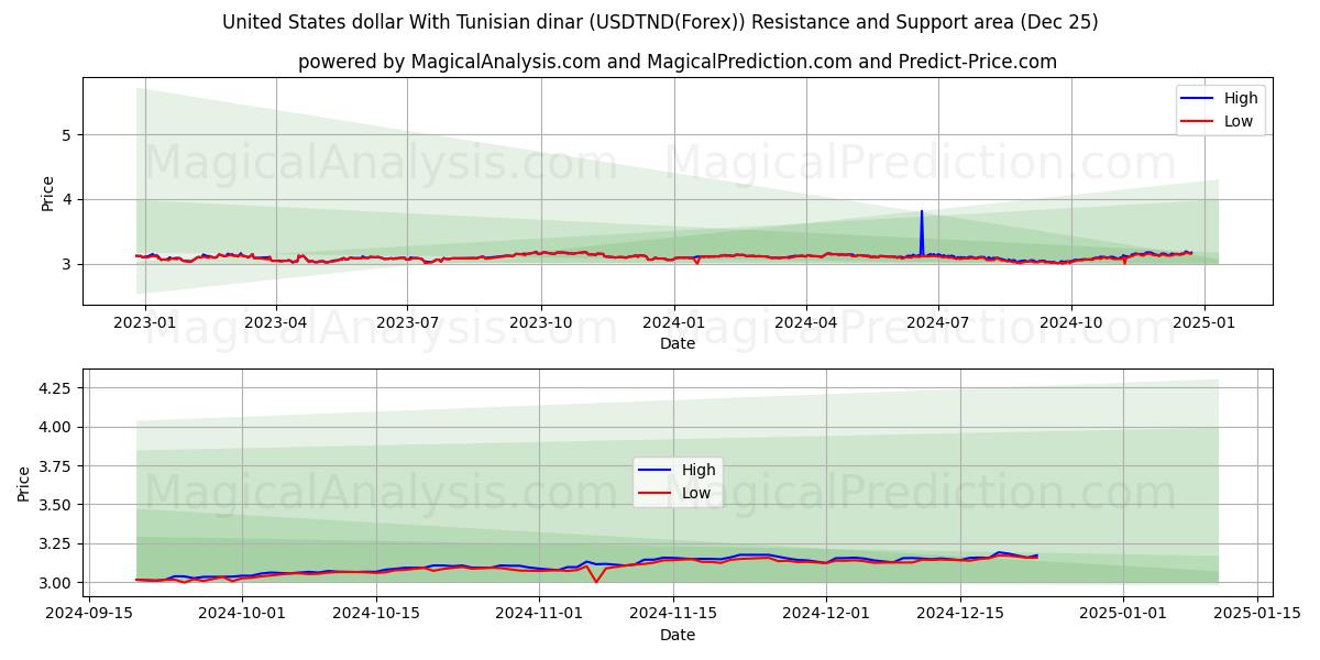  United States dollar With Tunisian dinar (USDTND(Forex)) Support and Resistance area (25 Dec) 