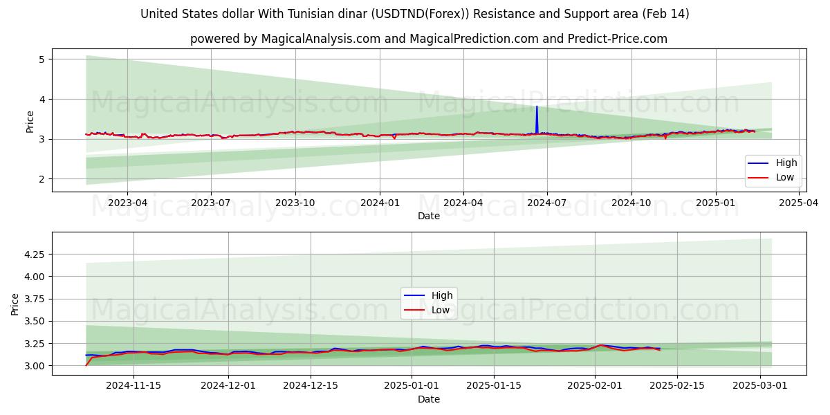  ABD doları Tunus dinarı ile (USDTND(Forex)) Support and Resistance area (04 Feb) 