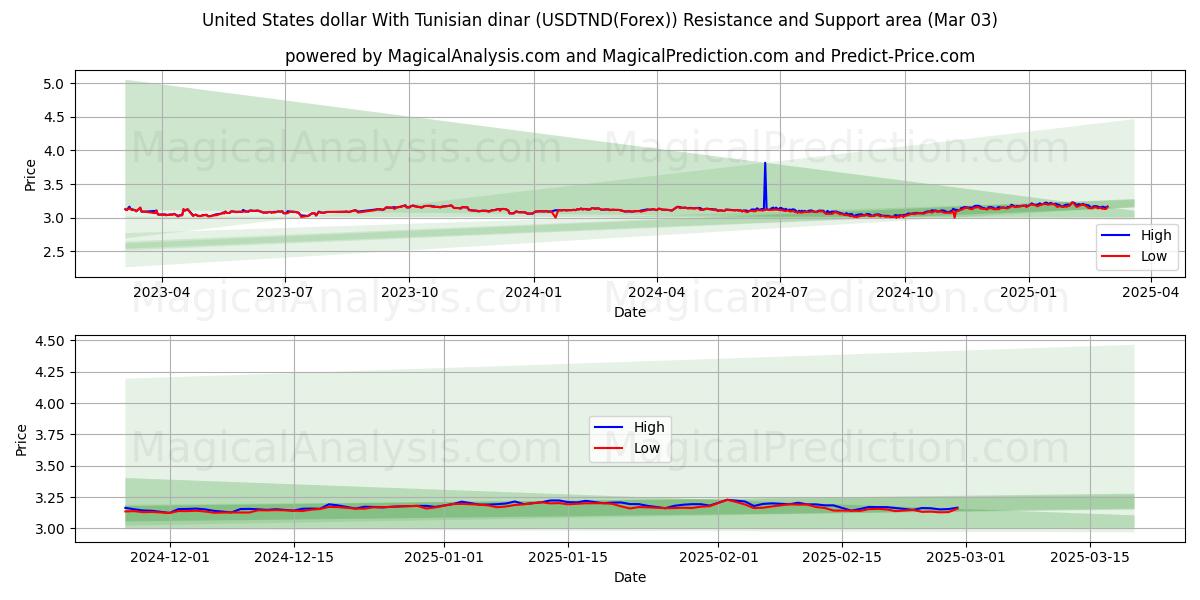  Dólar estadounidense Con dinar tunecino (USDTND(Forex)) Support and Resistance area (03 Mar) 