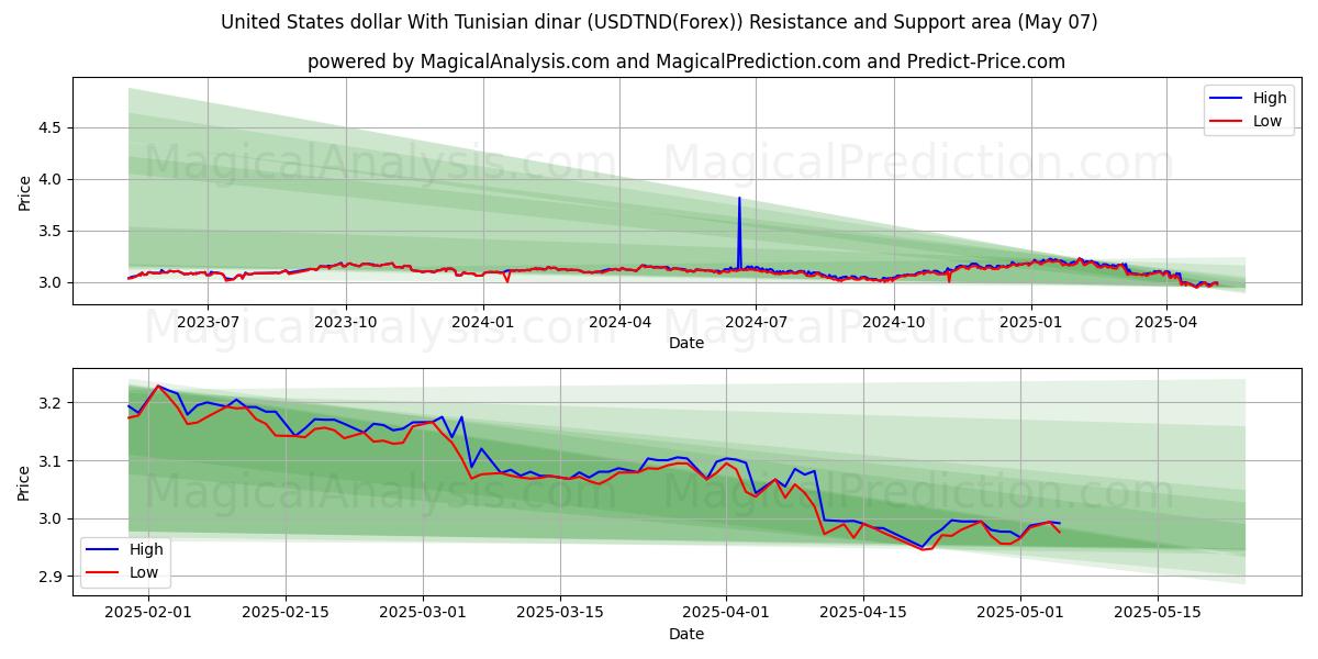  دلار آمریکا با دینار تونس (USDTND(Forex)) Support and Resistance area (06 May) 