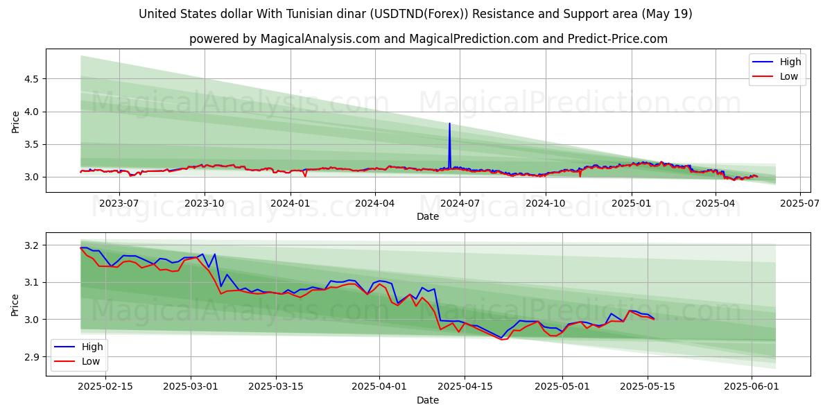  دلار آمریکا با دینار تونس (USDTND(Forex)) Support and Resistance area (19 May) 