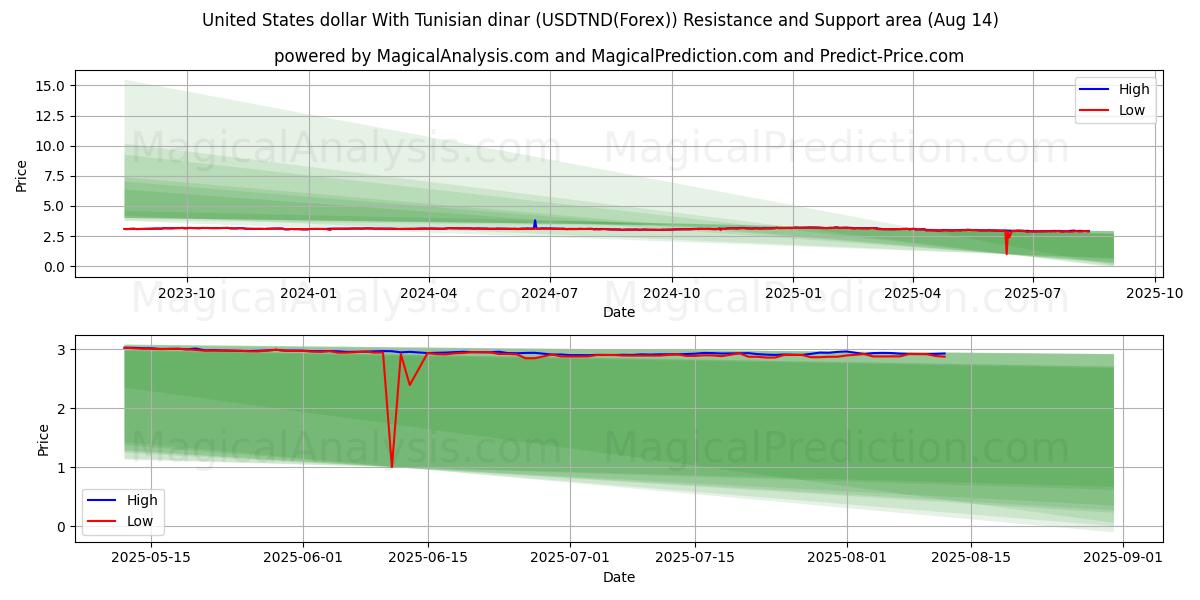  Amerikaanse dollar met Tunesische dinar (USDTND(Forex)) Support and Resistance area (13 Aug) 