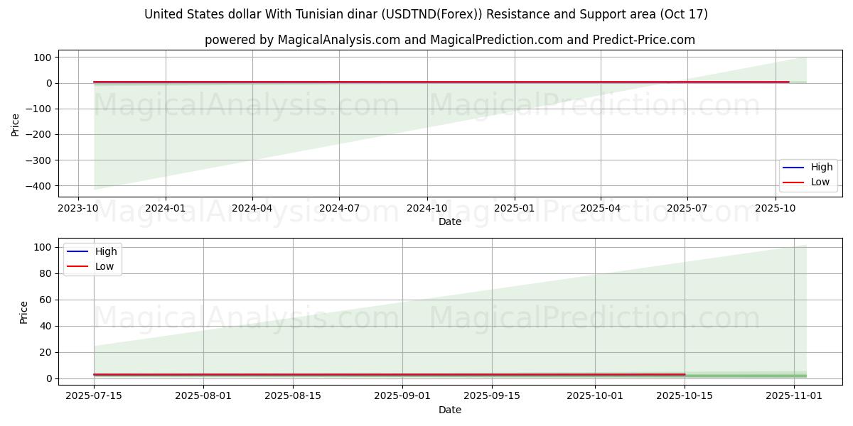 Dollaro degli Stati Uniti Con dinaro tunisino (USDTND(Forex)) Support and Resistance area (16 Oct) Dollaro degli Stati Uniti Con dinaro tunisino (USDTND(Forex)) Support and Resistance area (16 Oct)