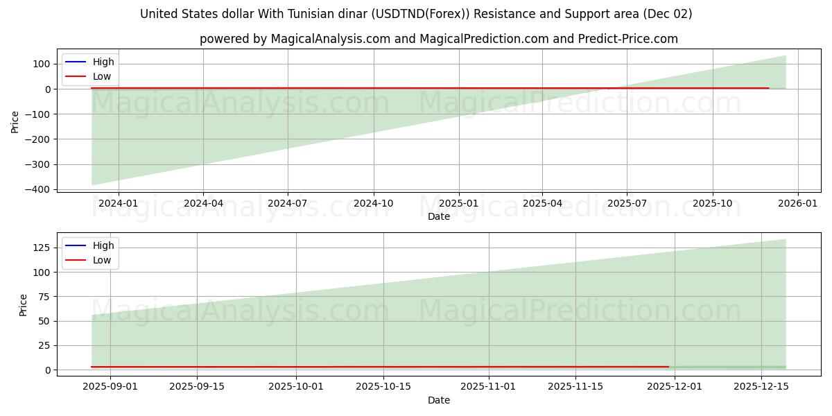  United States dollar With Tunisian dinar (USDTND(Forex)) Support and Resistance area (01 Dec) 