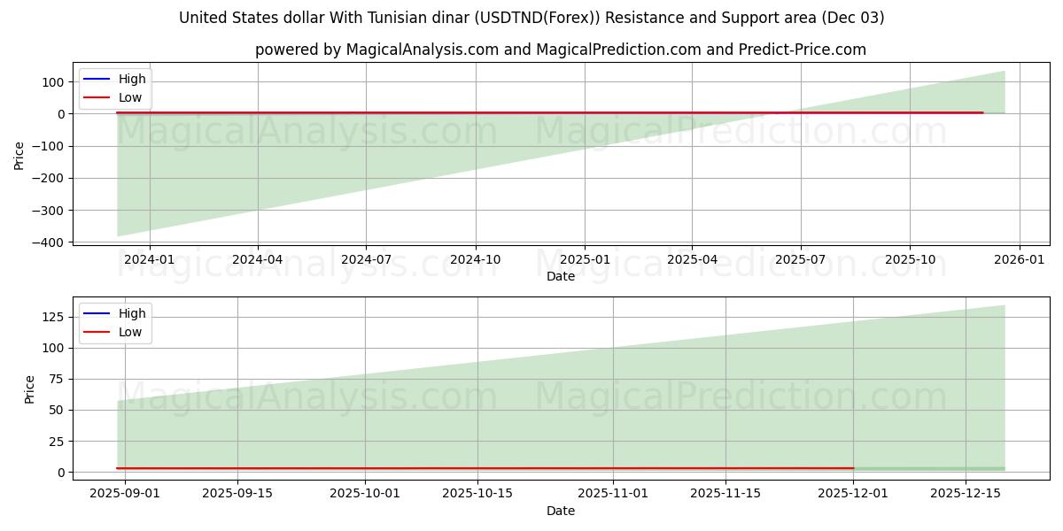  Amerikanske dollar med tunisisk dinar (USDTND(Forex)) Support and Resistance area (02 Dec) 