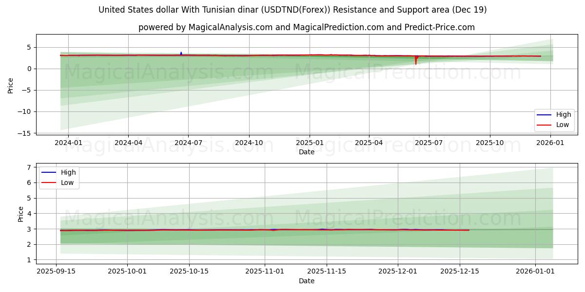  Dollaro degli Stati Uniti Con dinaro tunisino (USDTND(Forex)) Support and Resistance area (18 Dec) 