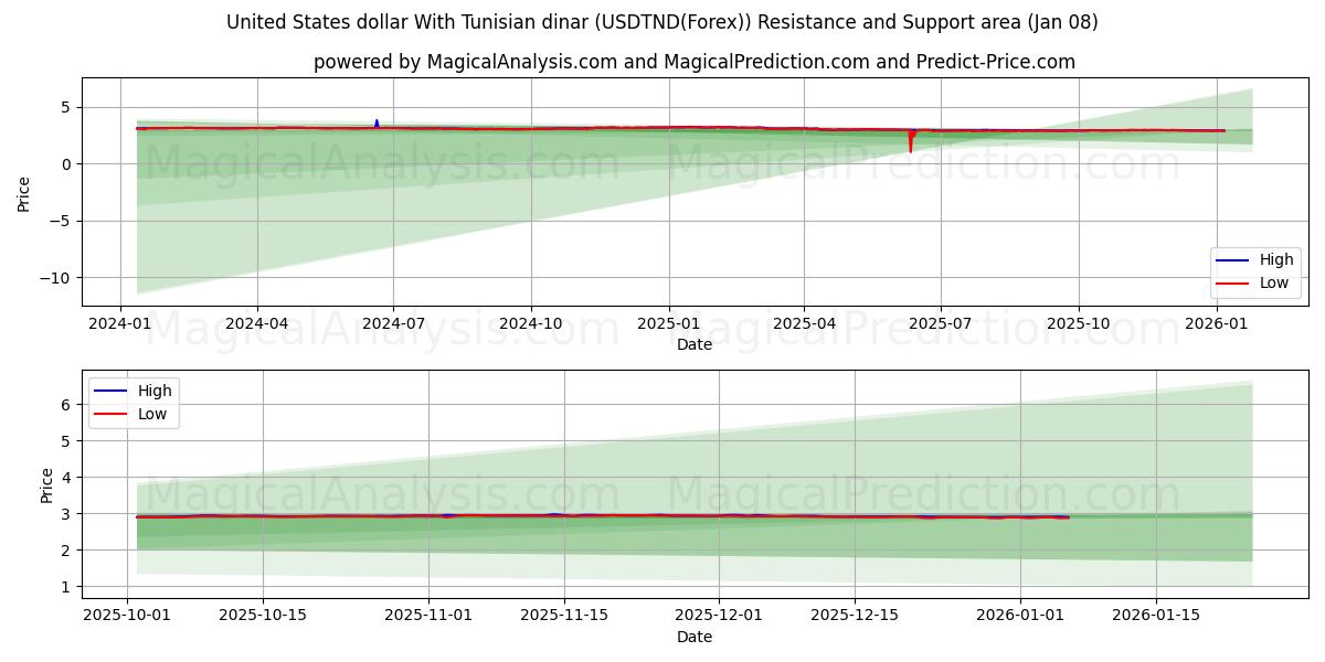  United States dollar With Tunisian dinar (USDTND(Forex)) Support and Resistance area (07 Jan) 