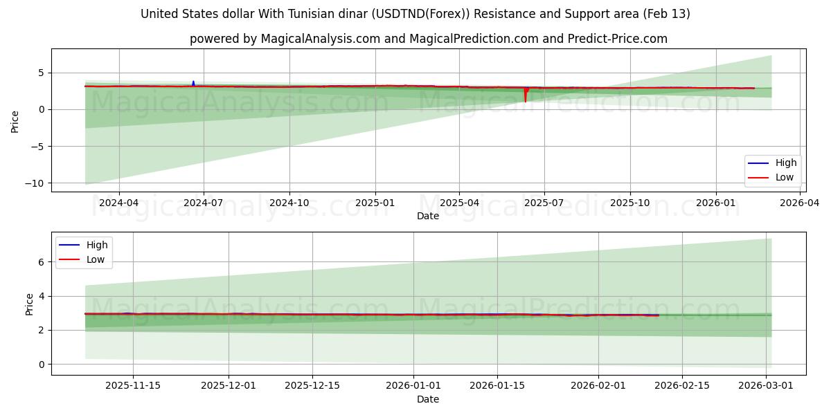  United States dollar With Tunisian dinar (USDTND(Forex)) Support and Resistance area (12 Feb) 