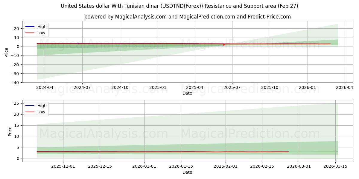  United States dollar With Tunisian dinar (USDTND(Forex)) Support and Resistance area (26 Feb) 