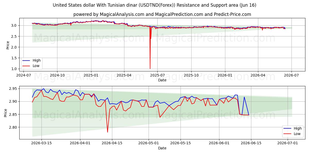  Dollar américain Avec le Dinar tunisien (USDTND(Forex)) Support and Resistance area (15 Jun) 