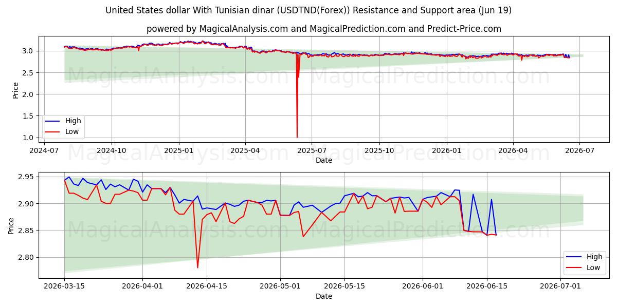  دلار آمریکا با دینار تونس (USDTND(Forex)) Support and Resistance area (18 Jun) 