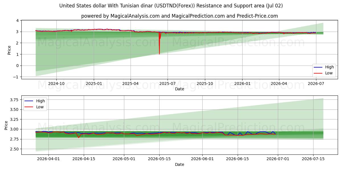 튀니지 디나르와 미국 달러 (USDTND(Forex)) Support and Resistance area (01 Jul) 