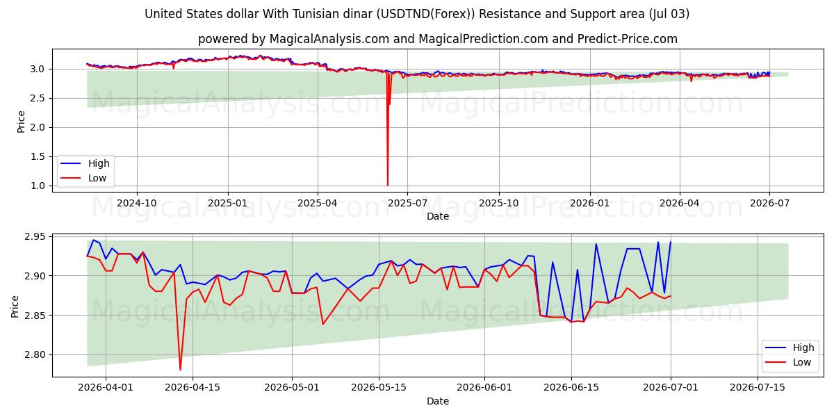  USA-dollar med tunisisk dinar (USDTND(Forex)) Support and Resistance area (02 Jul) 