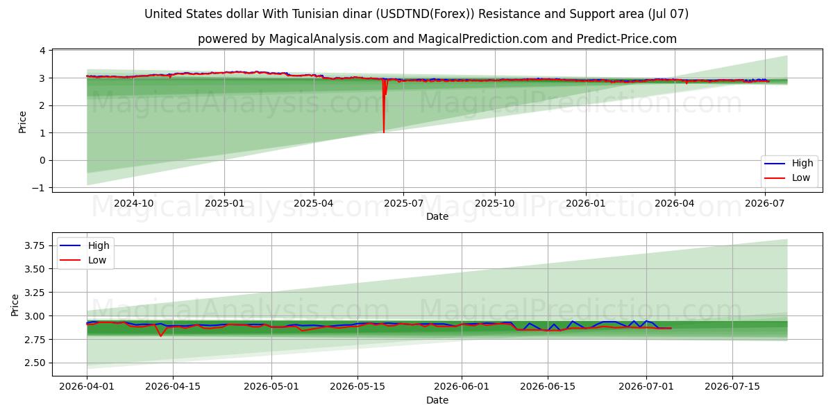  Dollar américain Avec le Dinar tunisien (USDTND(Forex)) Support and Resistance area (06 Jul) 