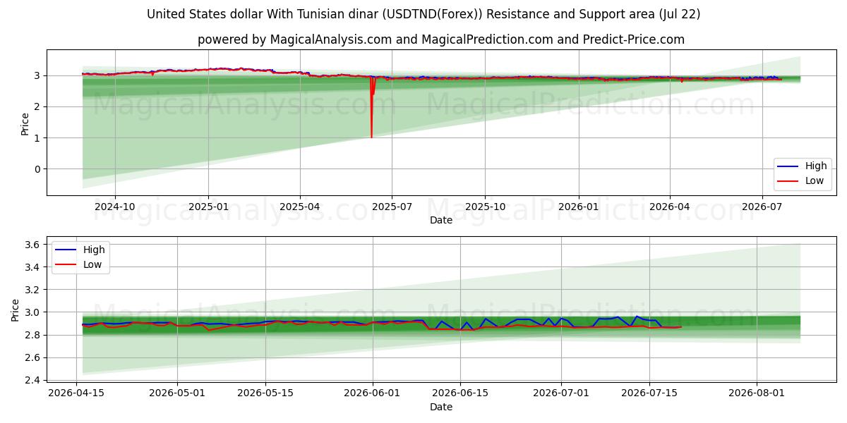  ABD doları Tunus dinarı ile (USDTND(Forex)) Support and Resistance area (21 Jul) 