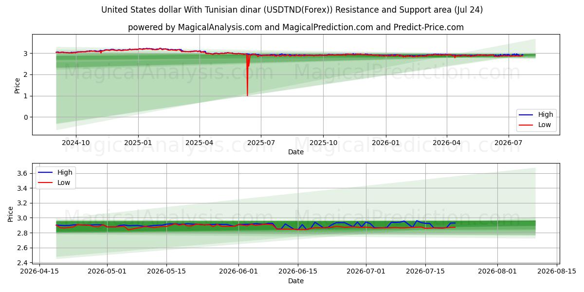  USA-dollar med tunisisk dinar (USDTND(Forex)) Support and Resistance area (23 Jul) 