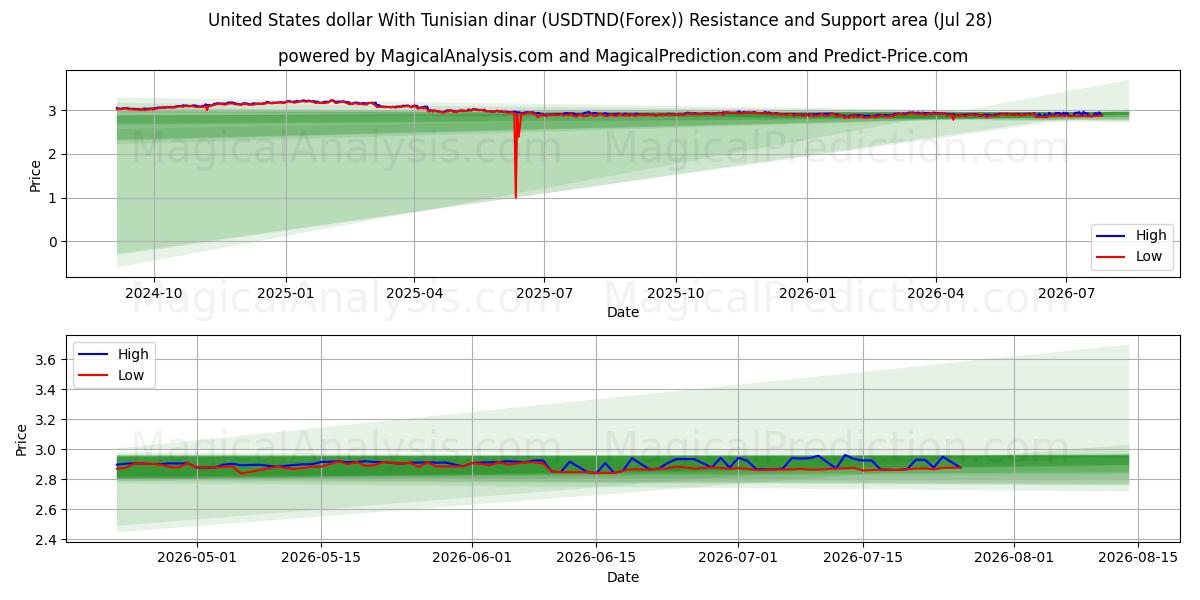  Amerikanske dollar med tunesiske dinarer (USDTND(Forex)) Support and Resistance area (27 Jul) 