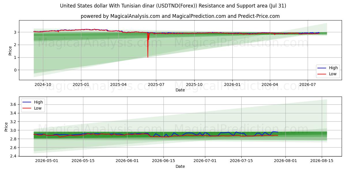  دلار آمریکا با دینار تونس (USDTND(Forex)) Support and Resistance area (30 Jul) 