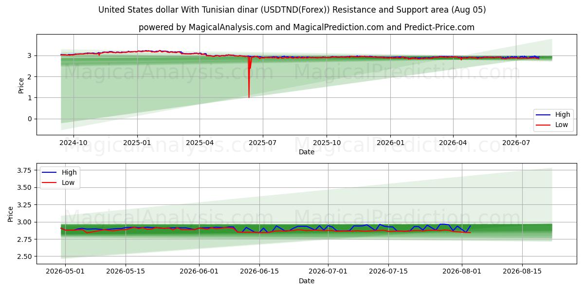  United States dollar With Tunisian dinar (USDTND(Forex)) Support and Resistance area (04 Aug) 