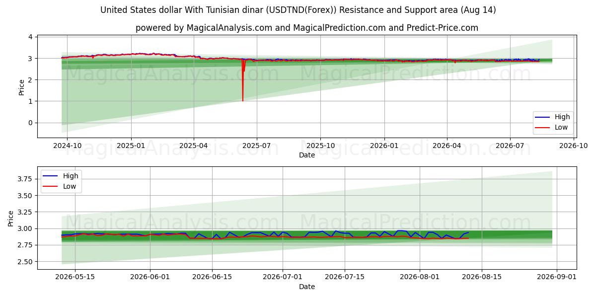  米ドルとチュニジアディナール (USDTND(Forex)) Support and Resistance area (13 Aug) 