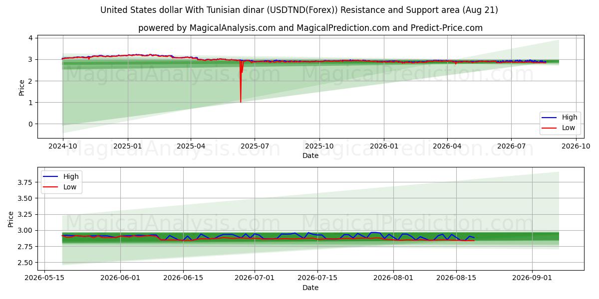  US-Dollar mit tunesischem Dinar (USDTND(Forex)) Support and Resistance area (19 Aug) 