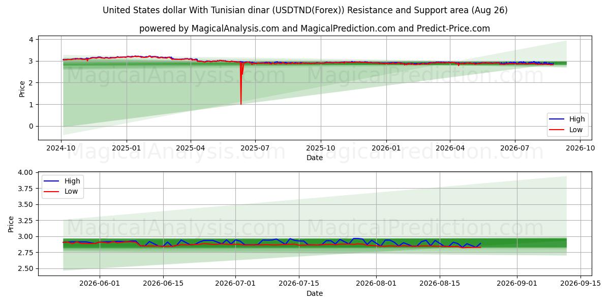  United States dollar With Tunisian dinar (USDTND(Forex)) Support and Resistance area (25 Aug) 
