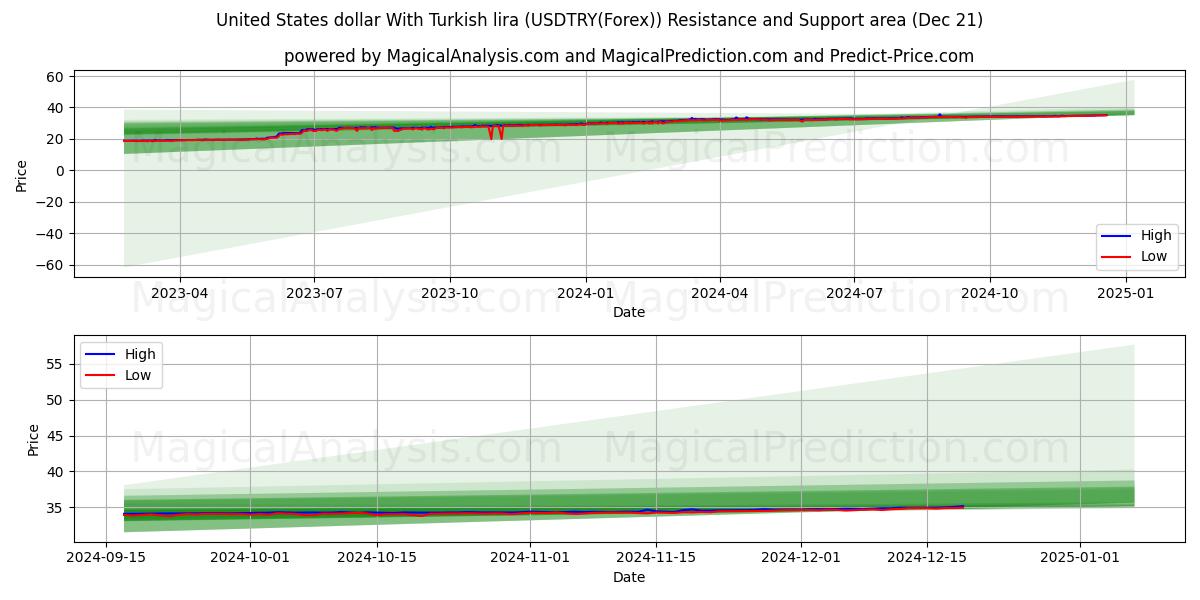  Dólar estadounidense con lira turca (USDTRY(Forex)) Support and Resistance area (21 Dec) 