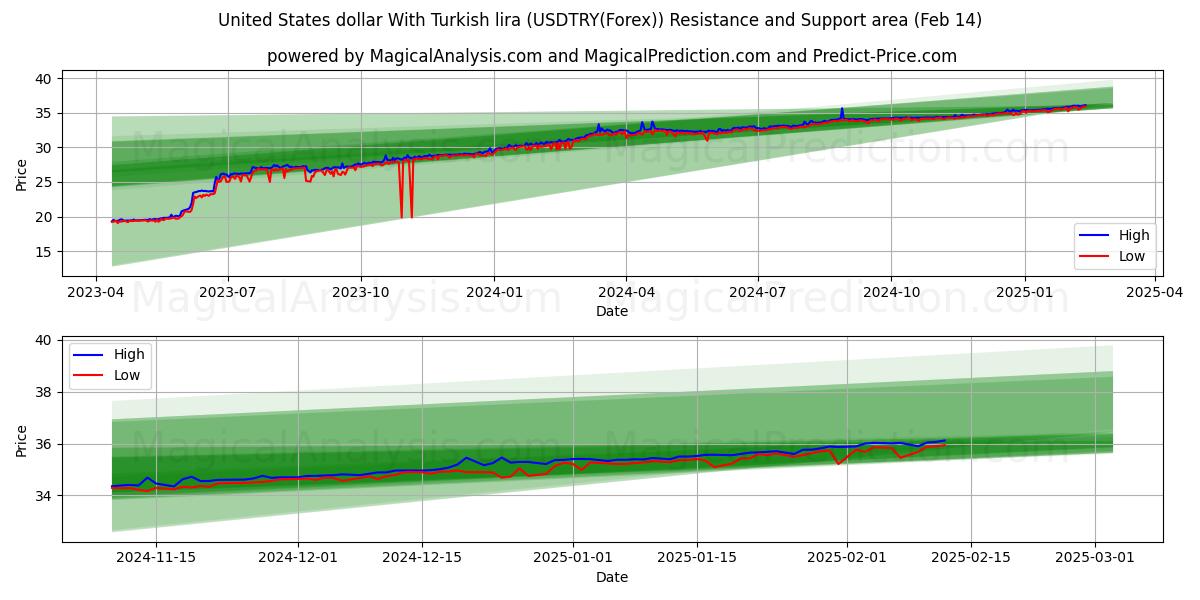  دلار آمریکا با لیر ترکیه (USDTRY(Forex)) Support and Resistance area (05 Feb) 