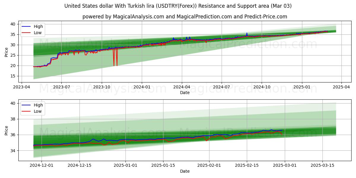  الدولار الأمريكي مقابل الليرة التركية (USDTRY(Forex)) Support and Resistance area (03 Mar) 