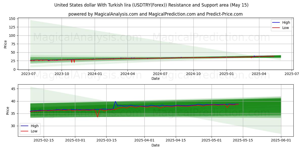  United States dollar With Turkish lira (USDTRY(Forex)) Support and Resistance area (15 May) 