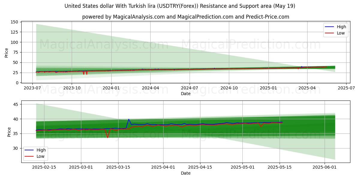  Dollaro statunitense con lira turca (USDTRY(Forex)) Support and Resistance area (19 May) 