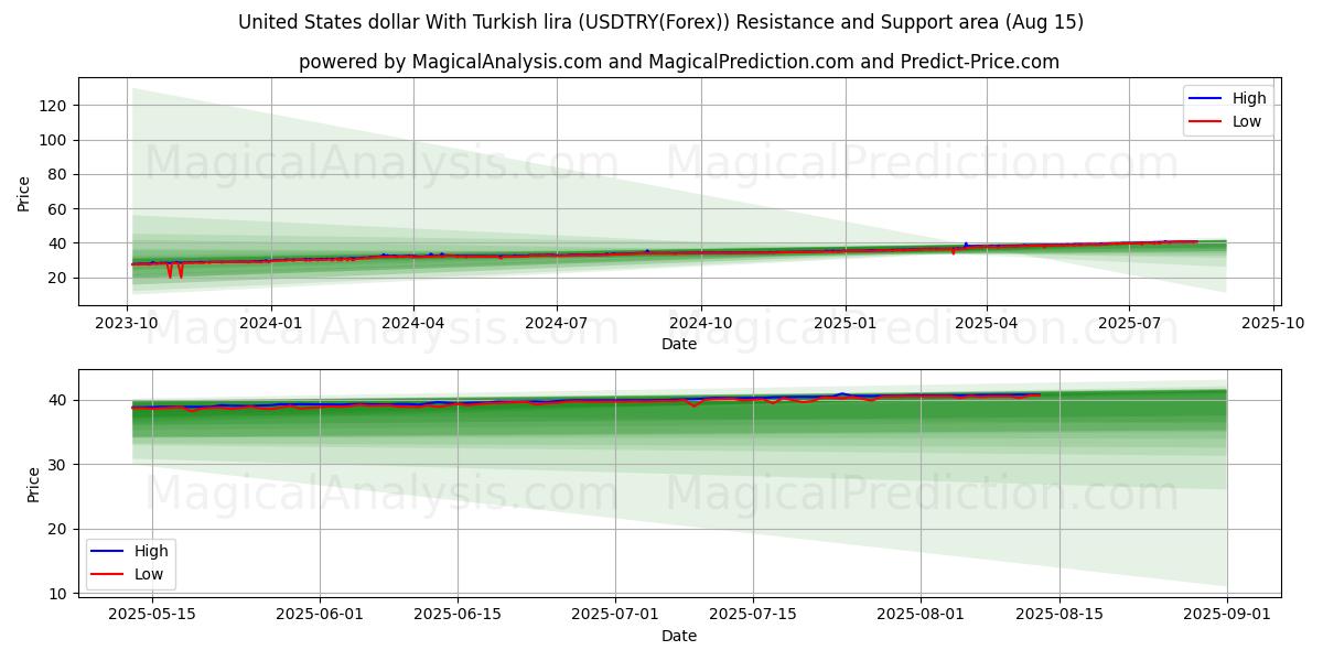  Dollar américain Avec livre turque (USDTRY(Forex)) Support and Resistance area (14 Aug) 