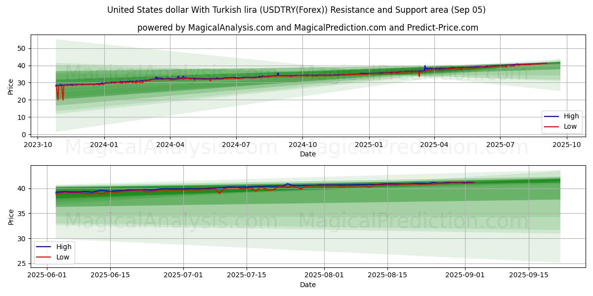  Amerikanske dollar med tyrkiske lira (USDTRY(Forex)) Support and Resistance area (04 Sep) 