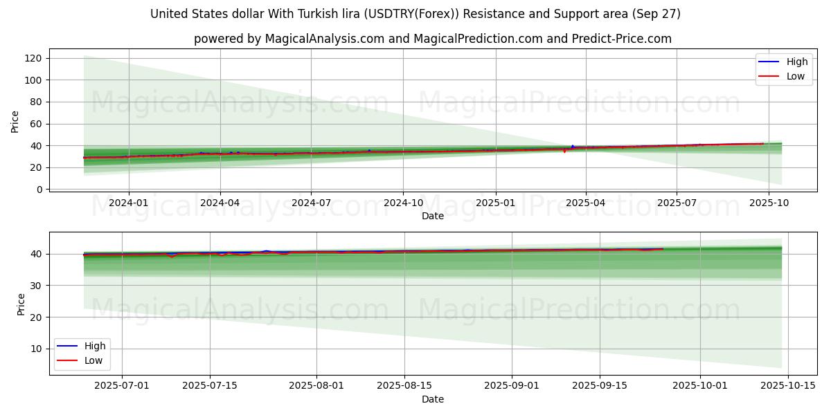  US-Dollar mit türkischer Lira (USDTRY(Forex)) Support and Resistance area (26 Sep) 