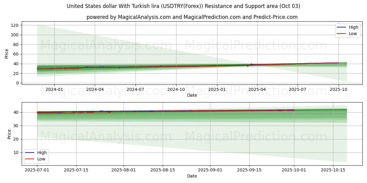  Amerikanske dollar med tyrkiske lira (USDTRY(Forex)) Support and Resistance area (02 Oct) 