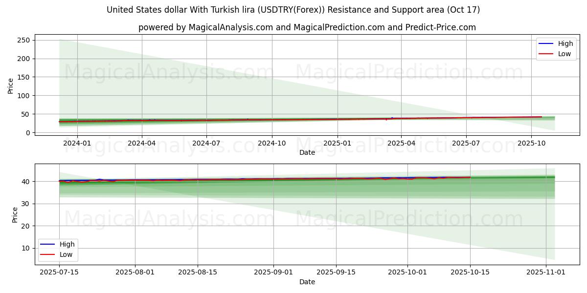 US-Dollar mit türkischer Lira (USDTRY(Forex)) Support and Resistance area (16 Oct) US-Dollar mit türkischer Lira (USDTRY(Forex)) Support and Resistance area (16 Oct)