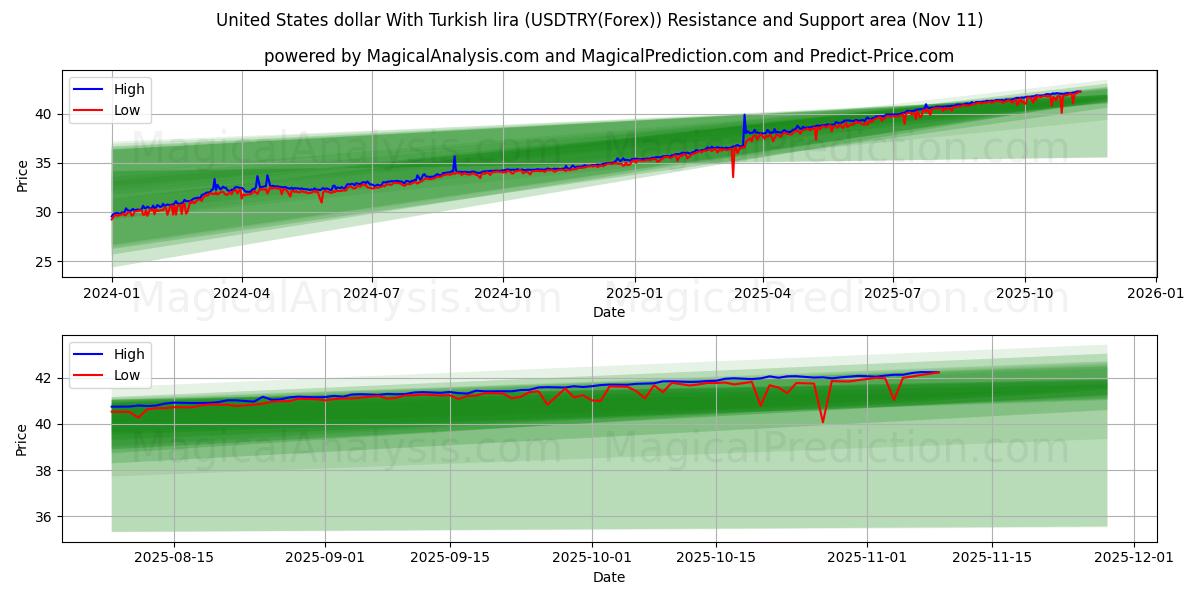  US-Dollar mit türkischer Lira (USDTRY(Forex)) Support and Resistance area (10 Nov) 