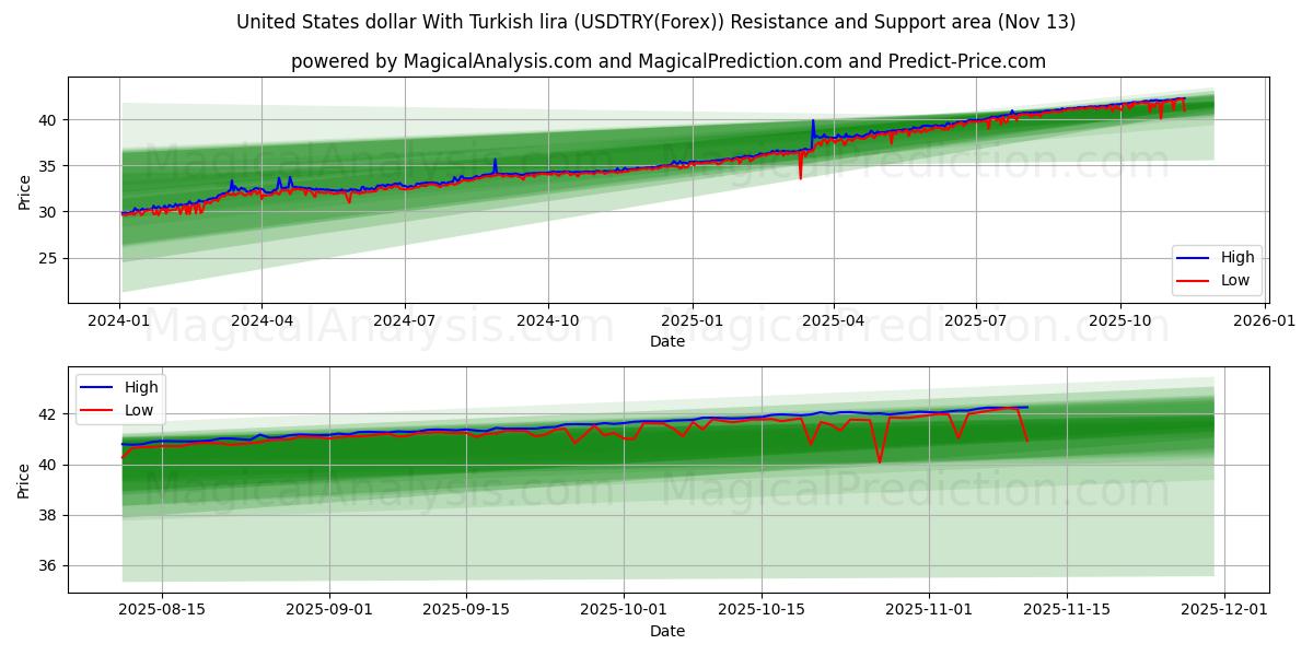  United States dollar With Turkish lira (USDTRY(Forex)) Support and Resistance area (12 Nov) 