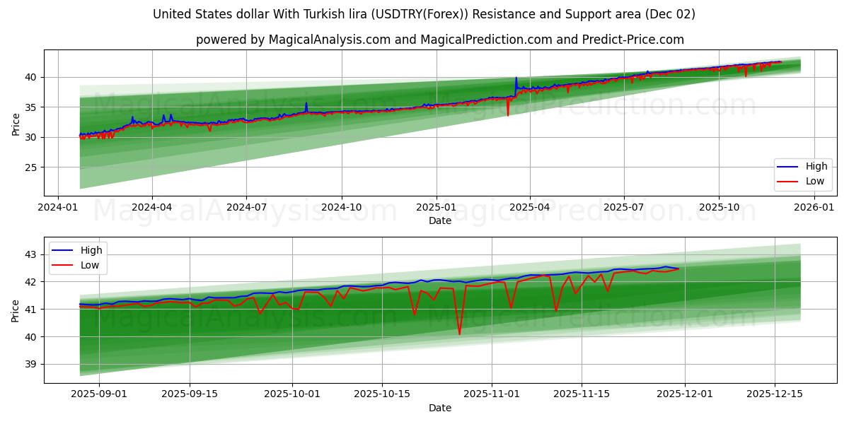  Amerikanske dollar med tyrkisk lira (USDTRY(Forex)) Support and Resistance area (01 Dec) 