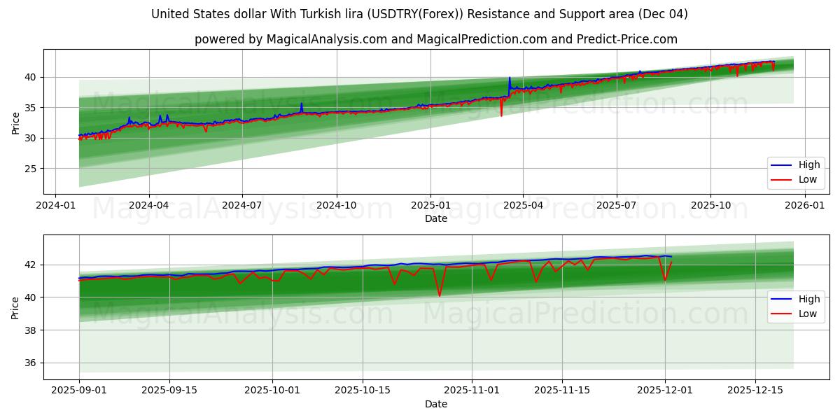  USA-dollar med turkisk lira (USDTRY(Forex)) Support and Resistance area (03 Dec) 