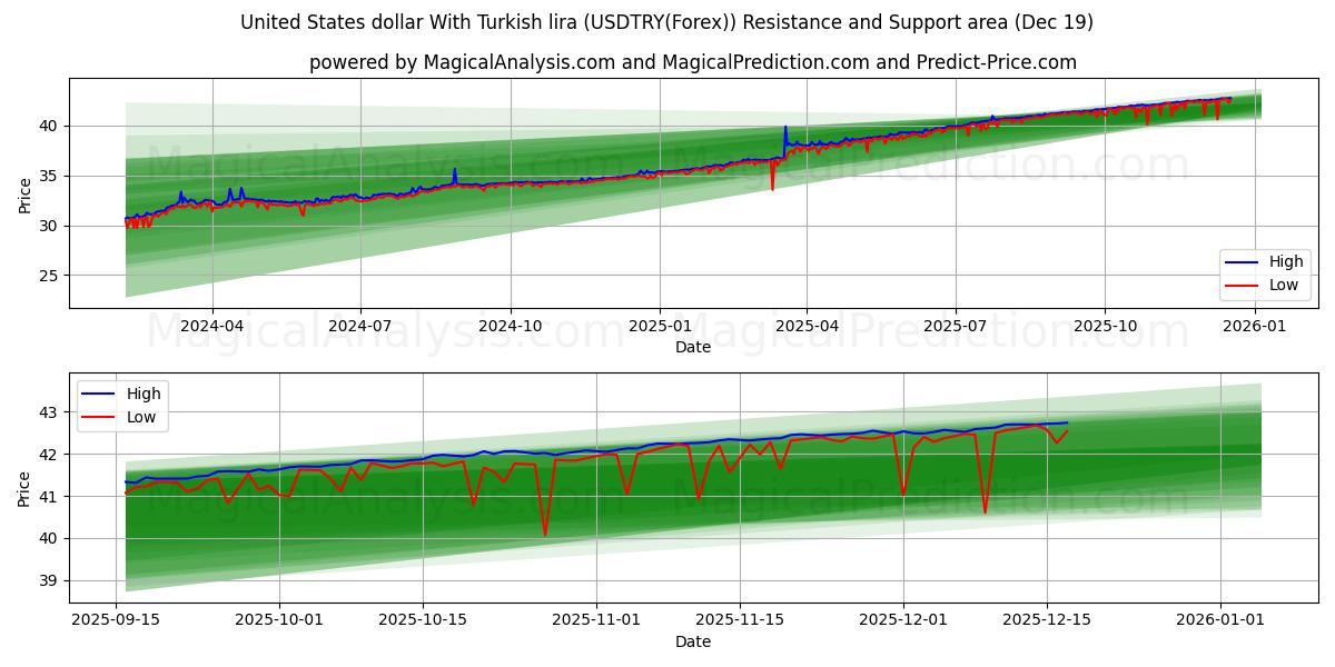  الدولار الأمريكي مقابل الليرة التركية (USDTRY(Forex)) Support and Resistance area (18 Dec) 