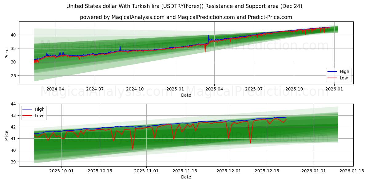  USA-dollar med turkisk lira (USDTRY(Forex)) Support and Resistance area (23 Dec) 