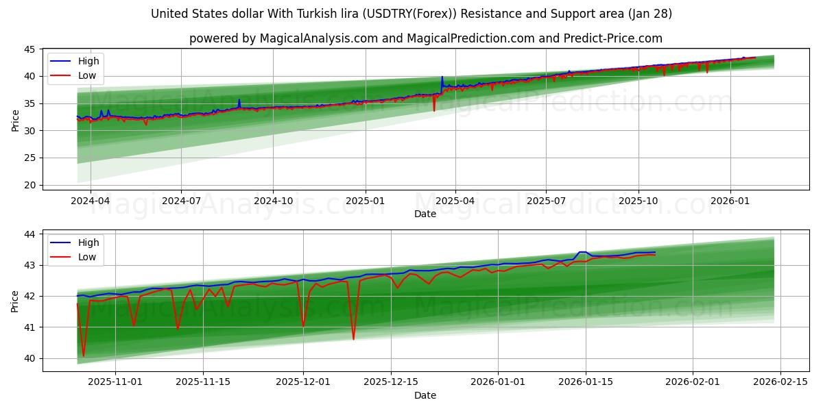  Dollar américain Avec livre turque (USDTRY(Forex)) Support and Resistance area (27 Jan) 