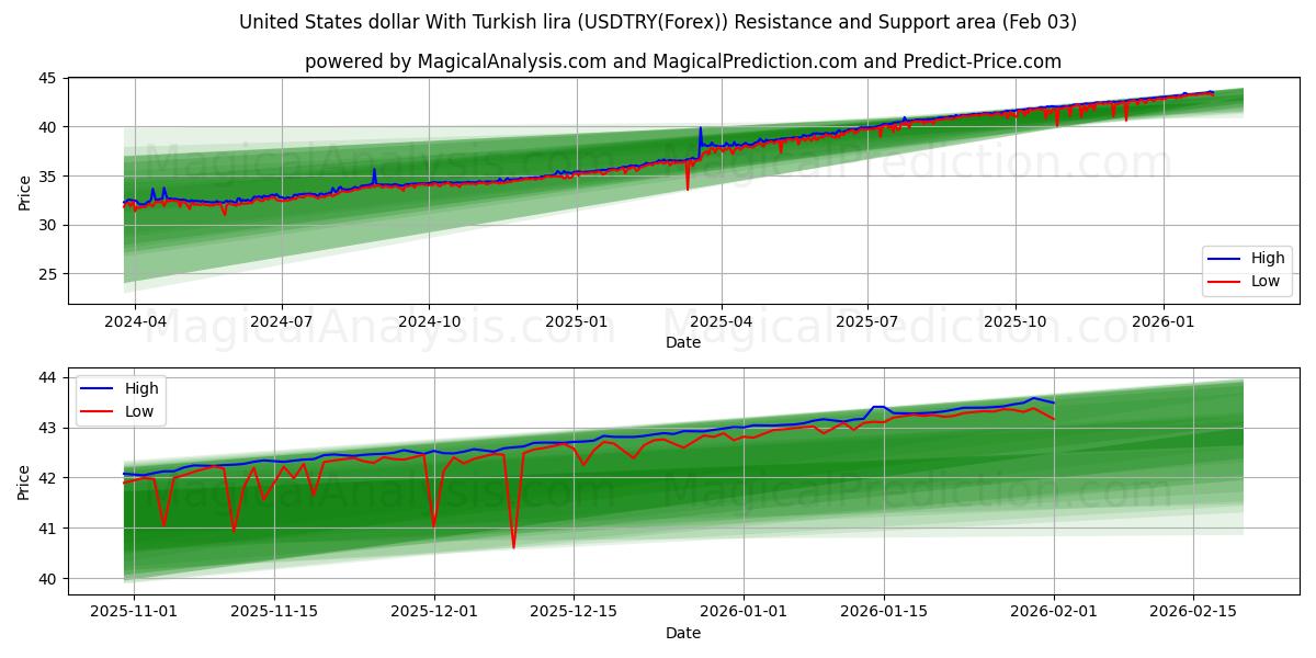  US-Dollar mit türkischer Lira (USDTRY(Forex)) Support and Resistance area (02 Feb) 