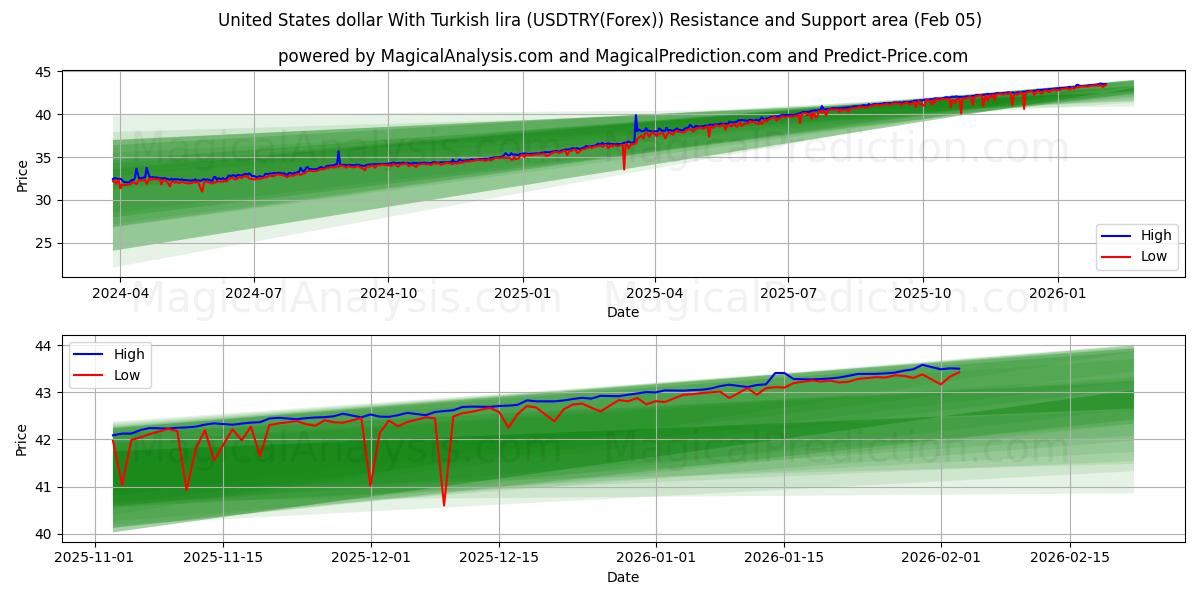  USA-dollar med turkisk lira (USDTRY(Forex)) Support and Resistance area (04 Feb) 