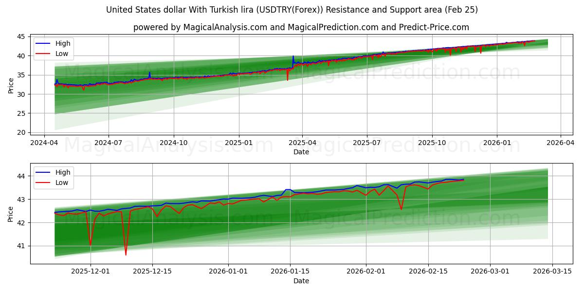  USA-dollar med turkisk lira (USDTRY(Forex)) Support and Resistance area (24 Feb) 