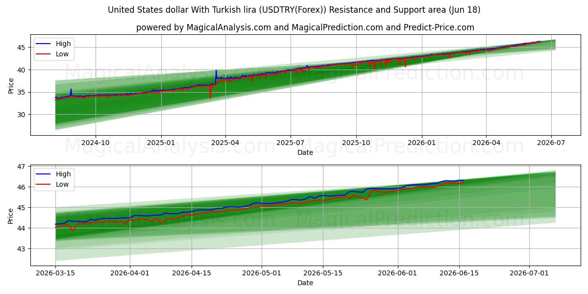  ABD Doları Türk Lirası ile (USDTRY(Forex)) Support and Resistance area (17 Jun) 