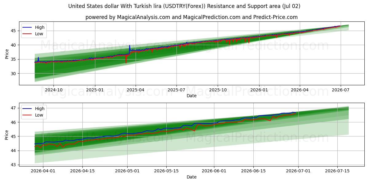  Доллар США к турецкой лире (USDTRY(Forex)) Support and Resistance area (01 Jul) 